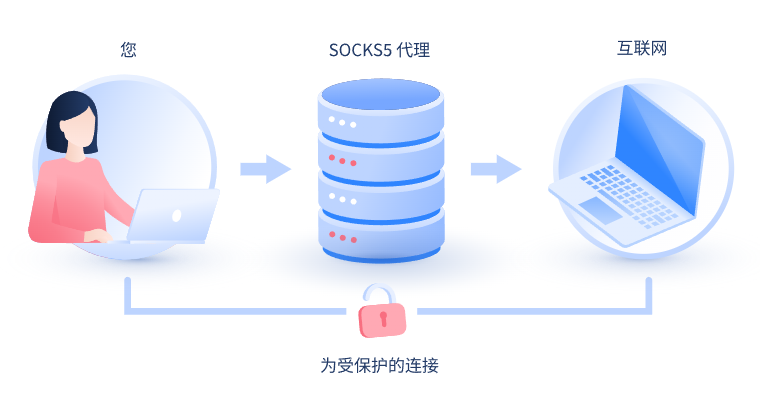 【陕西代理IP】什么是SOCKS和SOCKS5代理？